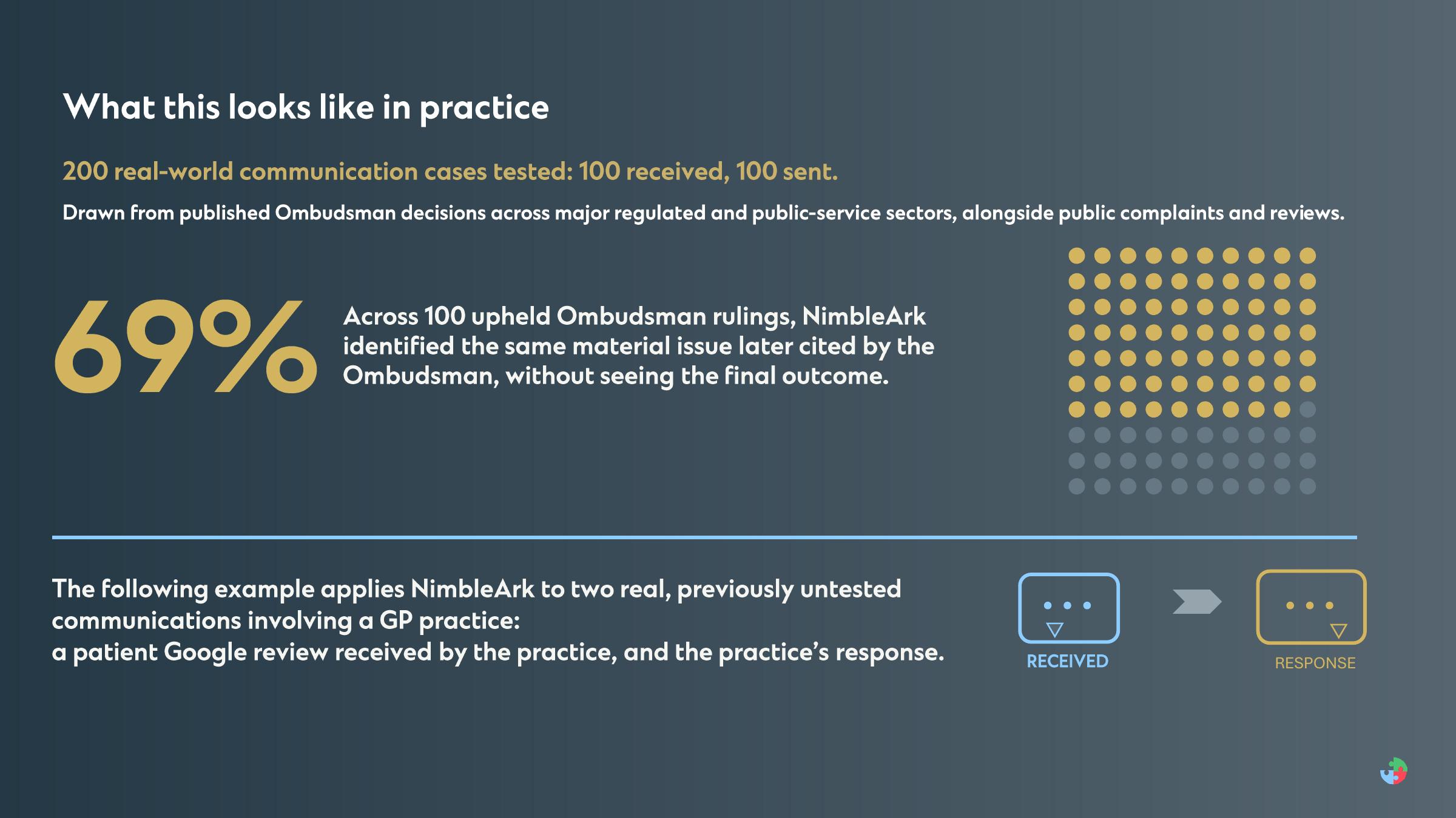 NimbleArk for GP practices campaign, section 3 of 6: 200 Real-World Cases Tested