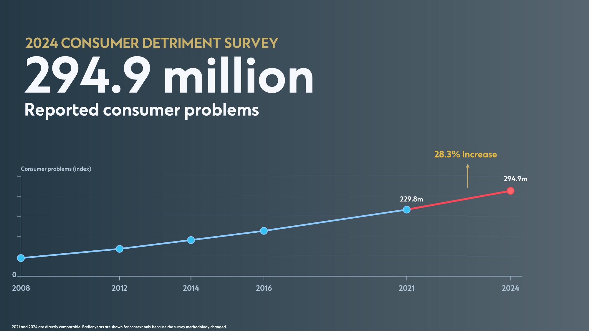 NimbleArk for complaints campaign, section 2 of 11: 294.9 Million Consumer Problems