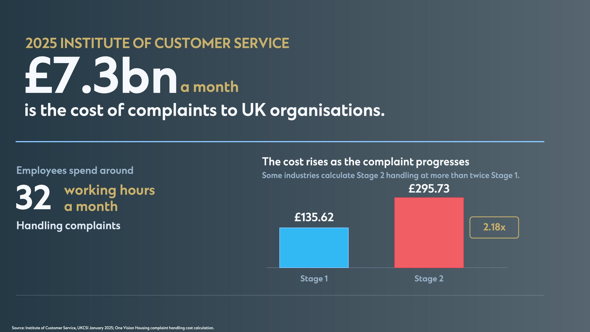 NimbleArk for complaints campaign, section 3 of 11: The Cost of Complaints