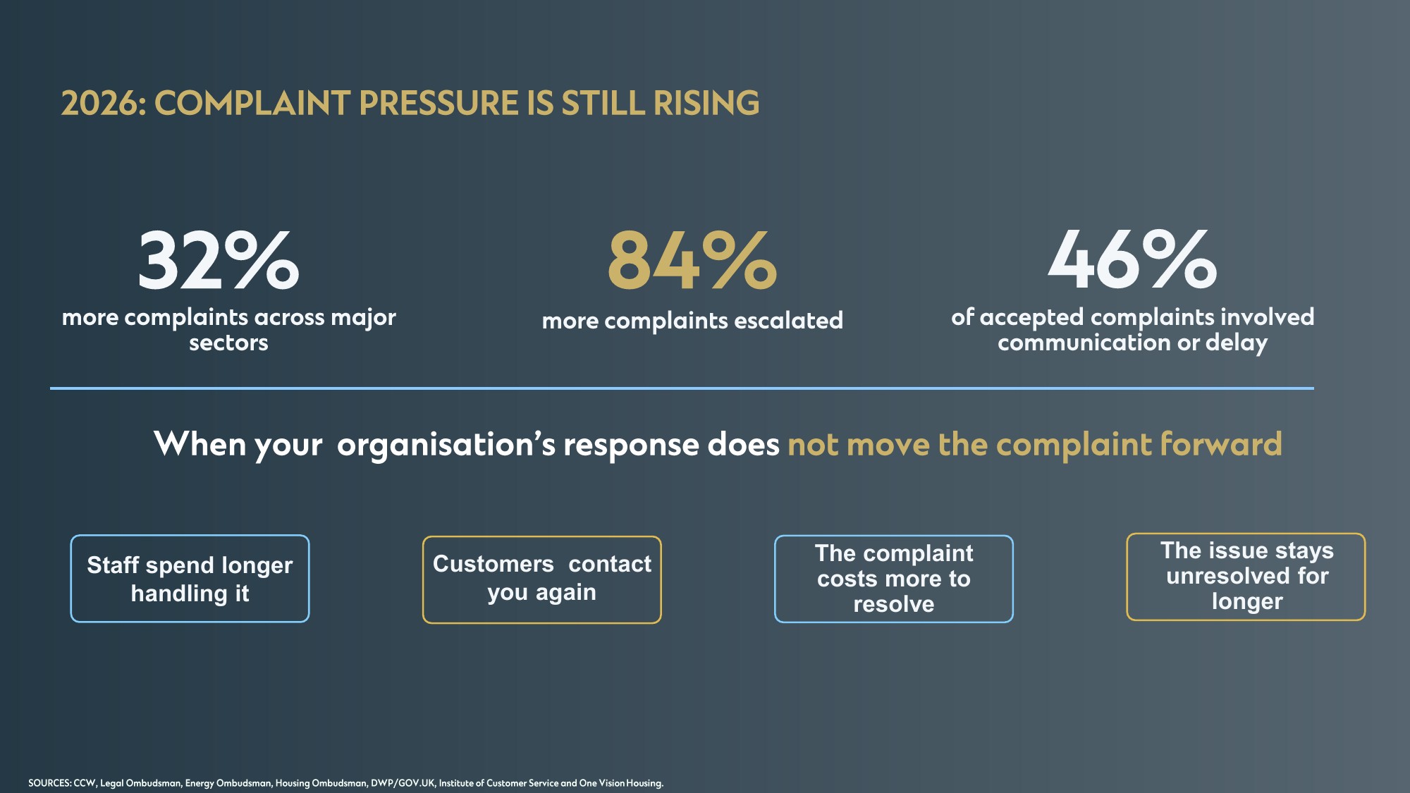 NimbleArk for complaints campaign, section 4 of 11: Complaint Pressure Is Still Rising